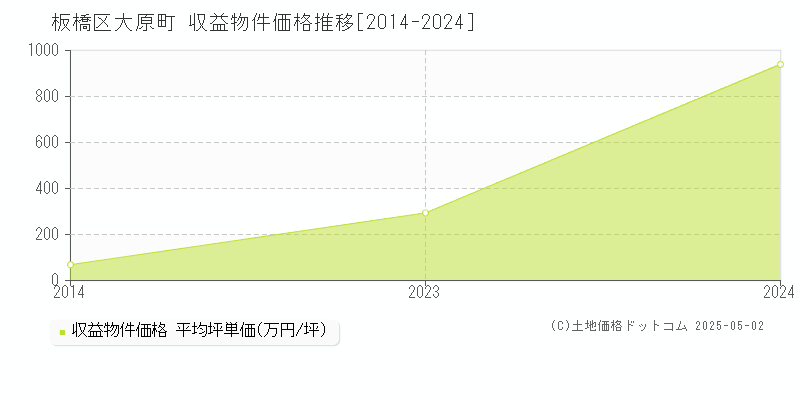 大原町(板橋区)の収益物件価格推移グラフ(坪単価)[2014-2024年]