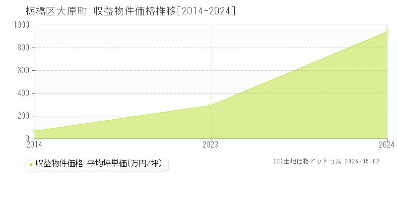 板橋区大原町のアパート価格推移グラフ 