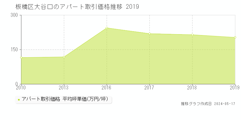 板橋区大谷口のアパート価格推移グラフ 