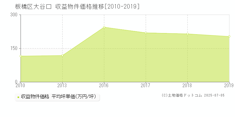 大谷口(板橋区)の収益物件価格推移グラフ(坪単価)[2010-2019年]