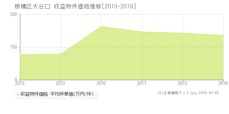 板橋区大谷口のアパート価格推移グラフ 