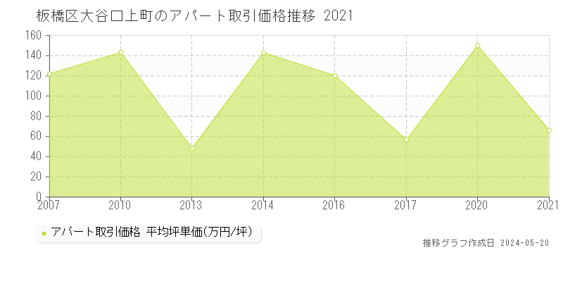 板橋区大谷口上町のアパート価格推移グラフ 