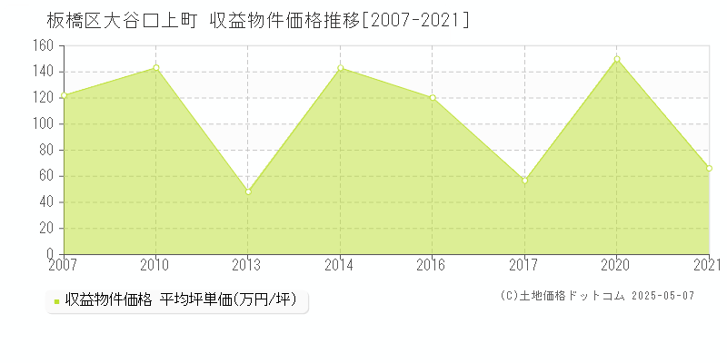 大谷口上町(板橋区)の収益物件価格推移グラフ(坪単価)[2007-2021年]