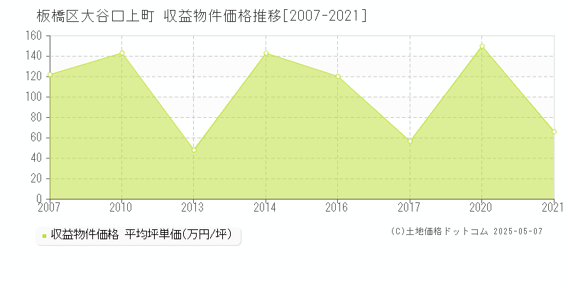 板橋区大谷口上町のアパート価格推移グラフ 