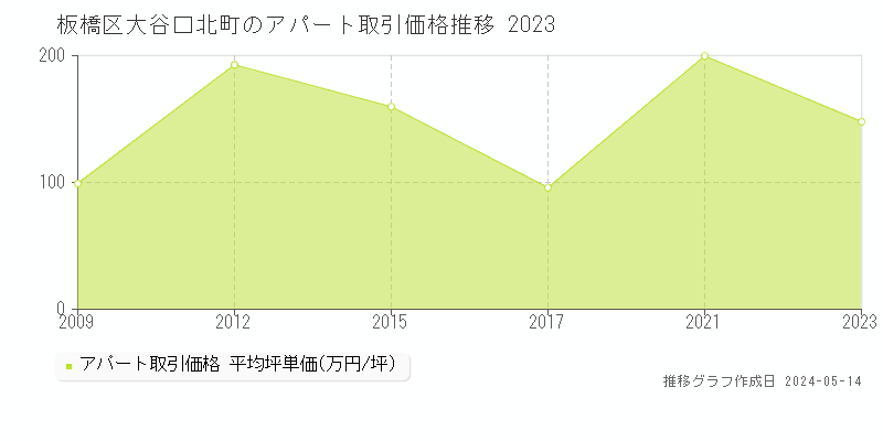 板橋区大谷口北町のアパート価格推移グラフ 