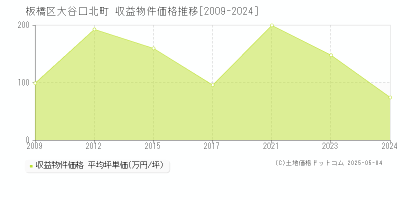 大谷口北町(板橋区)の収益物件価格推移グラフ(坪単価)[2009-2024年]