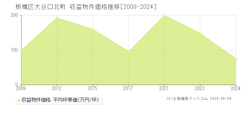 板橋区大谷口北町のアパート価格推移グラフ 