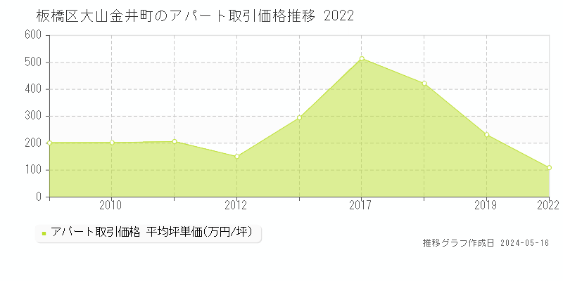 板橋区大山金井町のアパート価格推移グラフ 