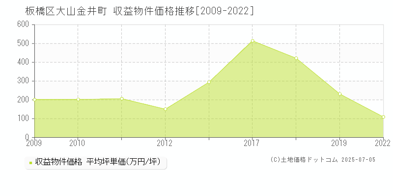 大山金井町(板橋区)の収益物件価格推移グラフ(坪単価)[2009-2022年]