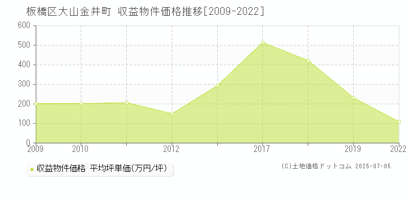 板橋区大山金井町のアパート価格推移グラフ 