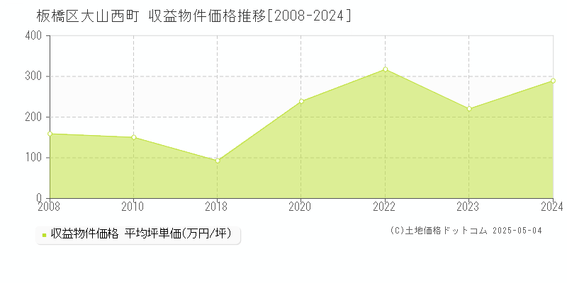 大山西町(板橋区)の収益物件価格推移グラフ(坪単価)[2008-2024年]