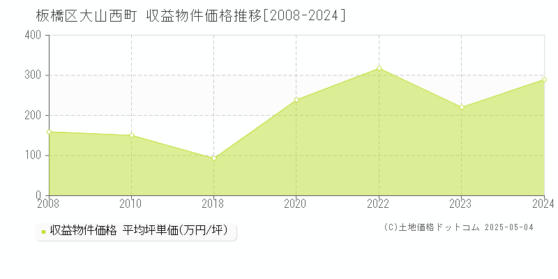 板橋区大山西町のアパート価格推移グラフ 