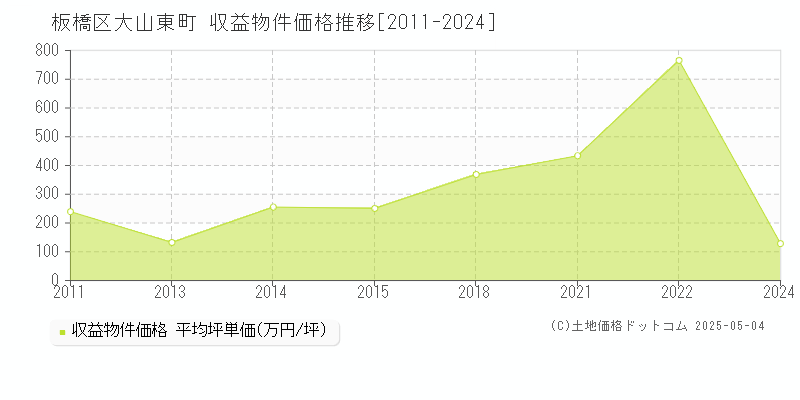 大山東町(板橋区)の収益物件価格推移グラフ(坪単価)[2011-2024年]