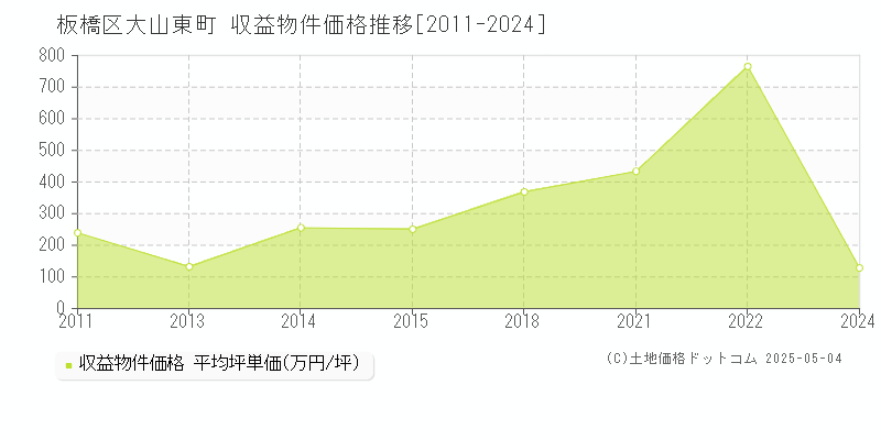 板橋区大山東町のアパート価格推移グラフ 