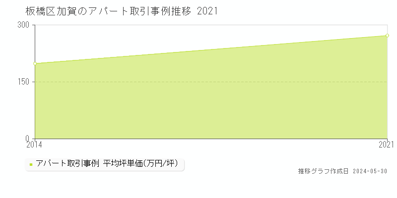 板橋区加賀のアパート価格推移グラフ 