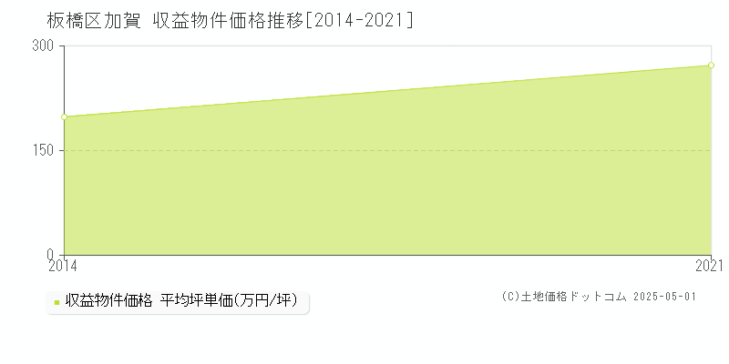 加賀(板橋区)の収益物件価格推移グラフ(坪単価)[2014-2021年]