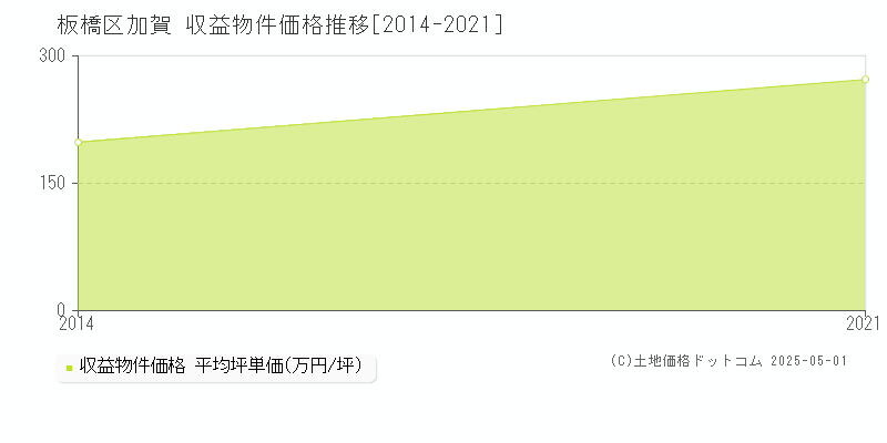 板橋区加賀のアパート価格推移グラフ 