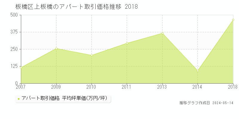 板橋区上板橋のアパート価格推移グラフ 