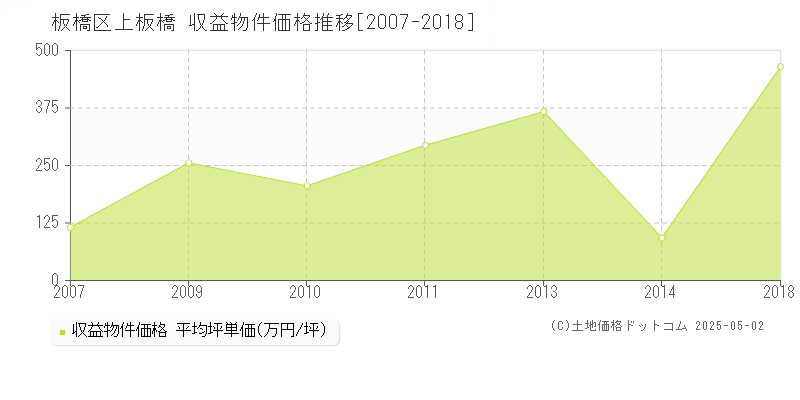 上板橋(板橋区)の収益物件価格推移グラフ(坪単価)[2007-2018年]