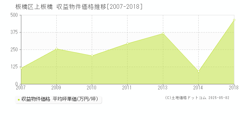 板橋区上板橋のアパート価格推移グラフ 