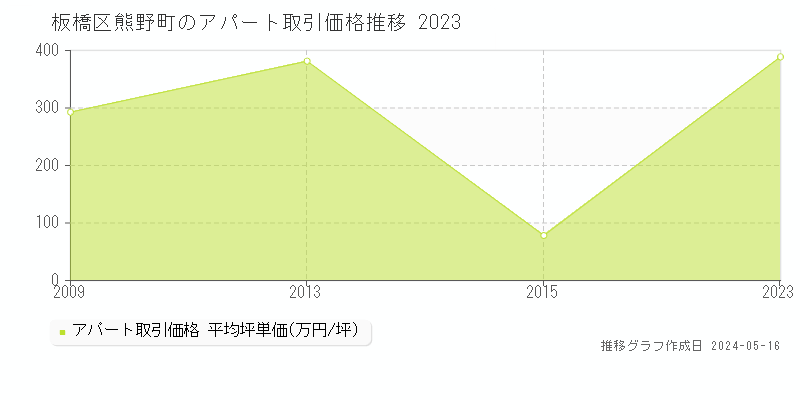 板橋区熊野町のアパート取引事例推移グラフ 