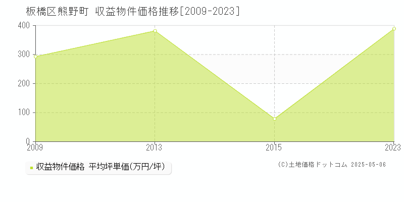 熊野町(板橋区)の収益物件価格推移グラフ(坪単価)[2009-2023年]