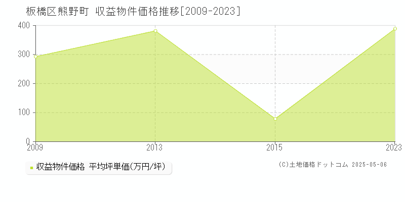 板橋区熊野町のアパート価格推移グラフ 