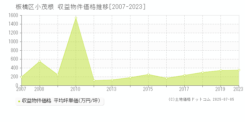 小茂根(板橋区)の収益物件価格推移グラフ(坪単価)[2007-2023年]