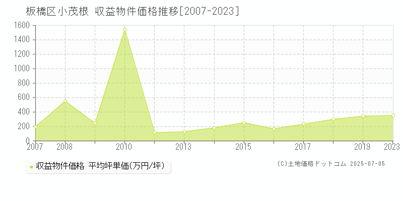 板橋区小茂根のアパート価格推移グラフ 