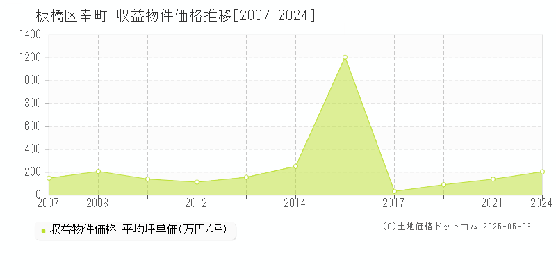 幸町(板橋区)の収益物件価格推移グラフ(坪単価)[2007-2024年]