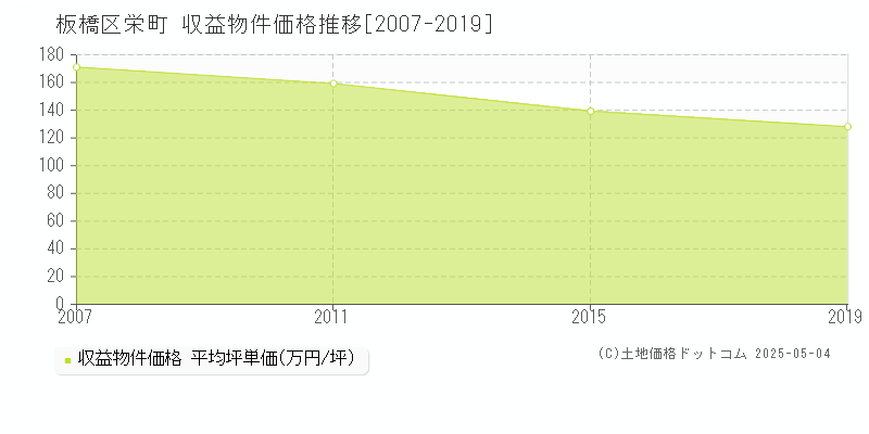 栄町(板橋区)の収益物件価格推移グラフ(坪単価)[2007-2019年]