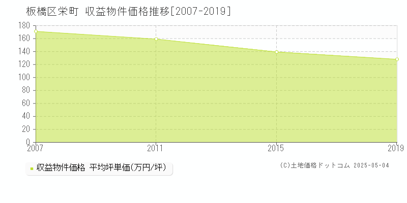 板橋区栄町のアパート価格推移グラフ 