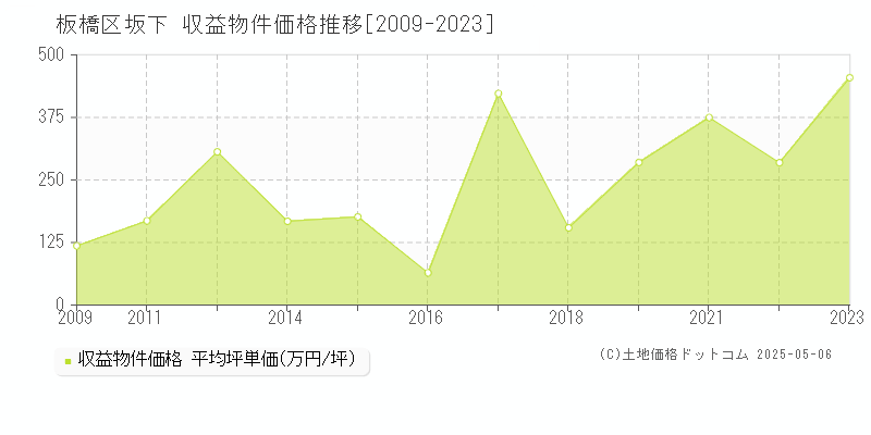 坂下(板橋区)の収益物件価格推移グラフ(坪単価)[2009-2023年]