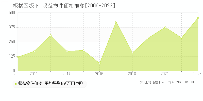 板橋区坂下のアパート価格推移グラフ 