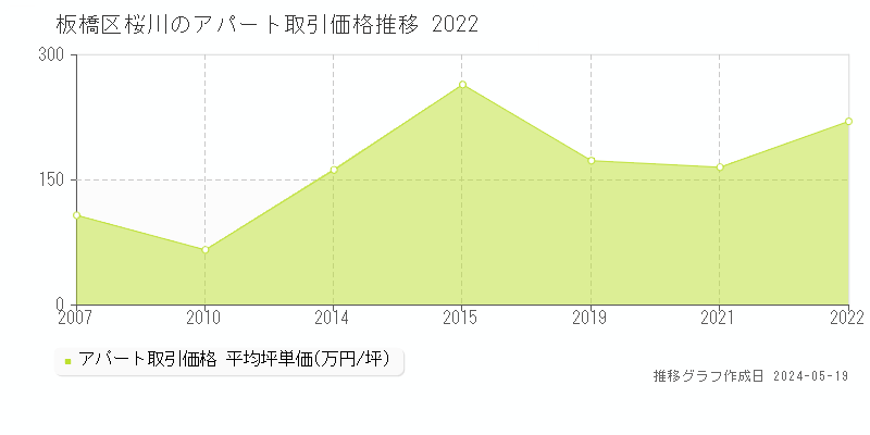 板橋区桜川のアパート価格推移グラフ 