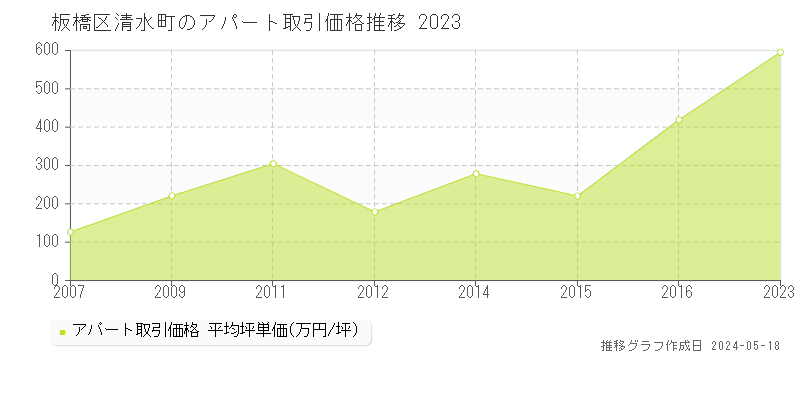 板橋区清水町のアパート価格推移グラフ 