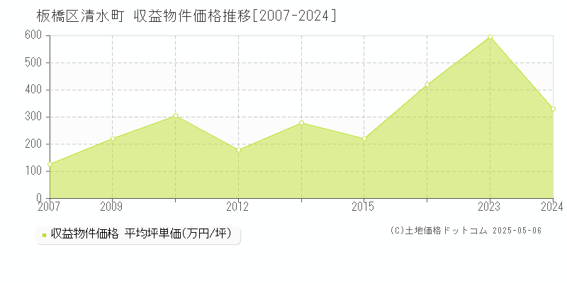 清水町(板橋区)の収益物件価格推移グラフ(坪単価)[2007-2024年]