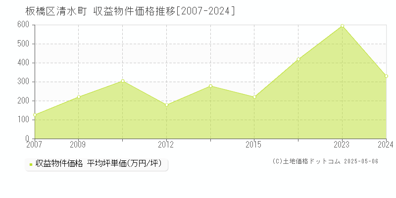 板橋区清水町のアパート価格推移グラフ 