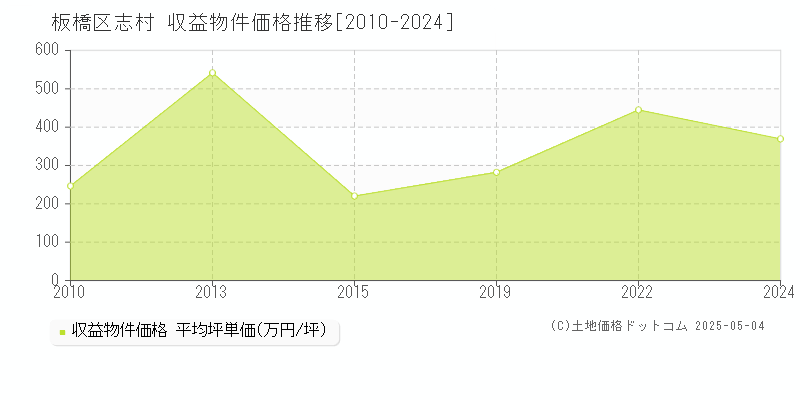 志村(板橋区)の収益物件価格推移グラフ(坪単価)[2010-2024年]