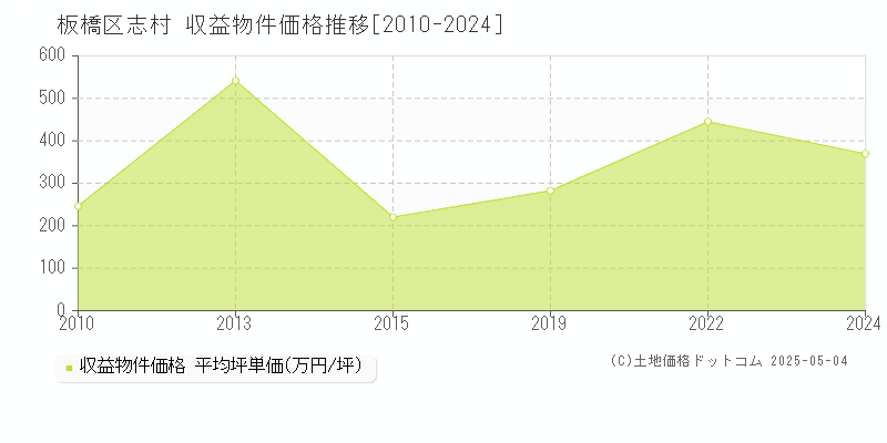 板橋区志村のアパート価格推移グラフ 