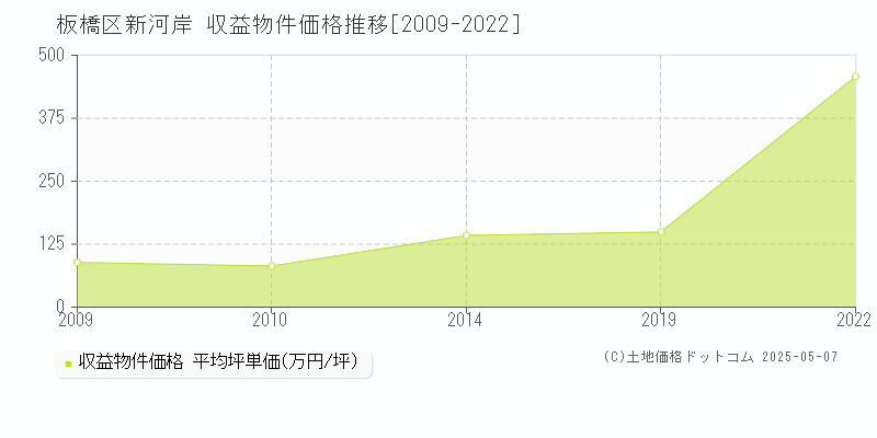 新河岸(板橋区)の収益物件価格推移グラフ(坪単価)[2009-2022年]
