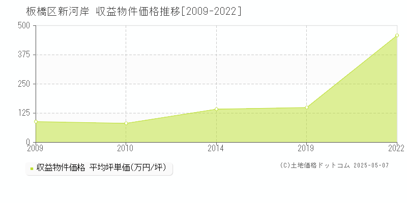 板橋区新河岸のアパート価格推移グラフ 