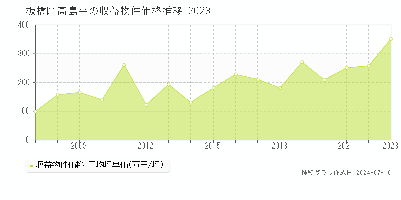 板橋区高島平のアパート取引事例推移グラフ 