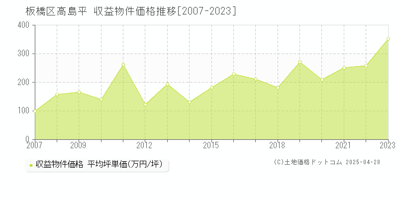 板橋区高島平のアパート価格推移グラフ 