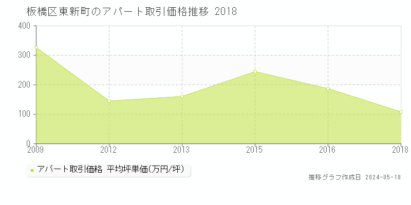 板橋区東新町のアパート価格推移グラフ 