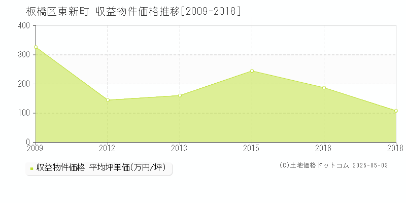 東新町(板橋区)の収益物件価格推移グラフ(坪単価)[2009-2018年]
