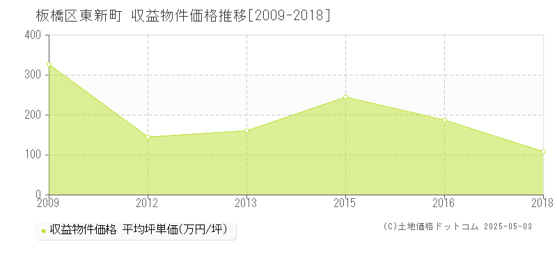 板橋区東新町のアパート価格推移グラフ 