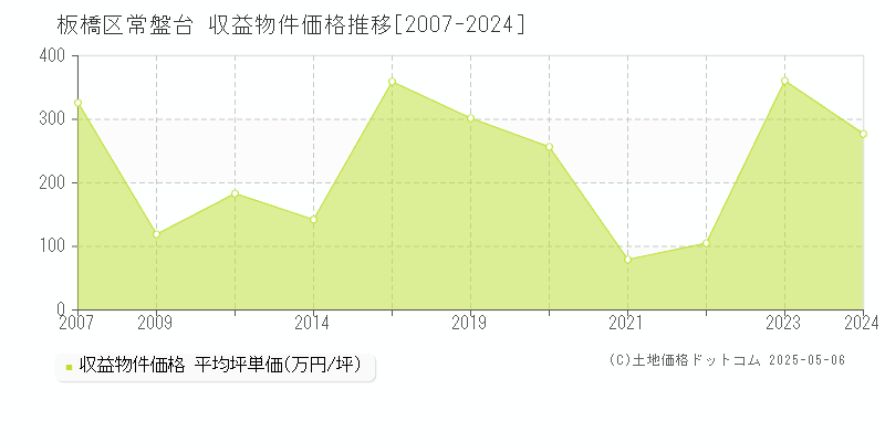 常盤台(板橋区)の収益物件価格推移グラフ(坪単価)[2007-2024年]