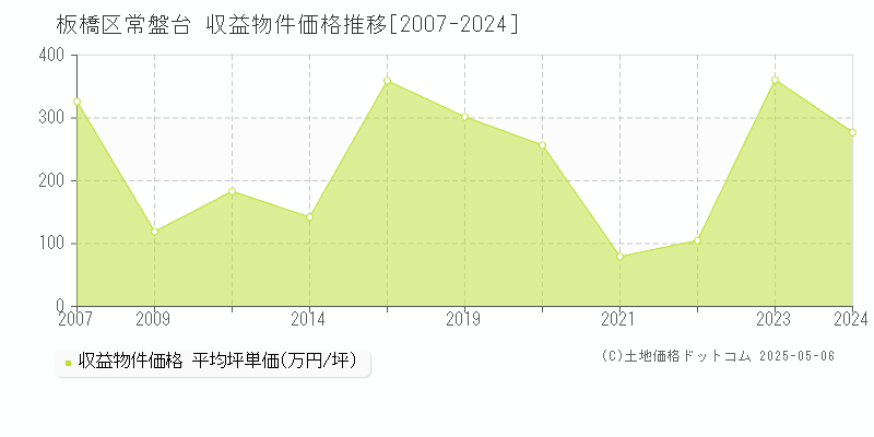 板橋区常盤台のアパート価格推移グラフ 