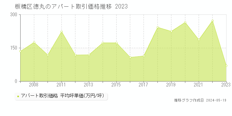 板橋区徳丸のアパート価格推移グラフ 